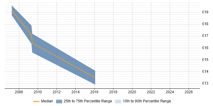 Contractor hourly rate distribution trend for Backup Engineer job vacancies in Hampshire