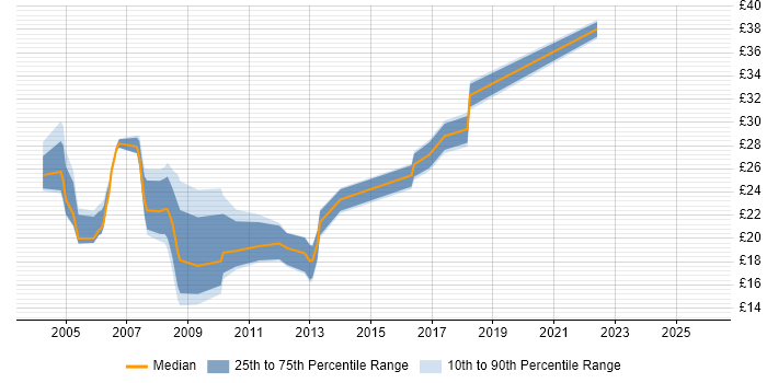 Contractor hourly rate distribution trend for jobs in Hampshire citing Backup Exec