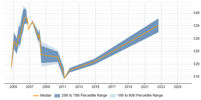 Contractor hourly rate distribution trend for jobs in Hampshire citing Banking