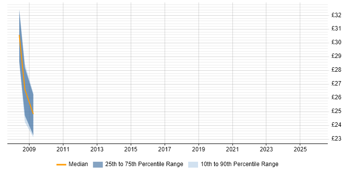 Contractor hourly rate distribution trend for 3rd Line Support Engineer job vacancies in Basingstoke