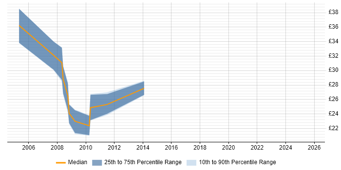 Contractor hourly rate distribution trend for 3rd Line Support job vacancies in Basingstoke