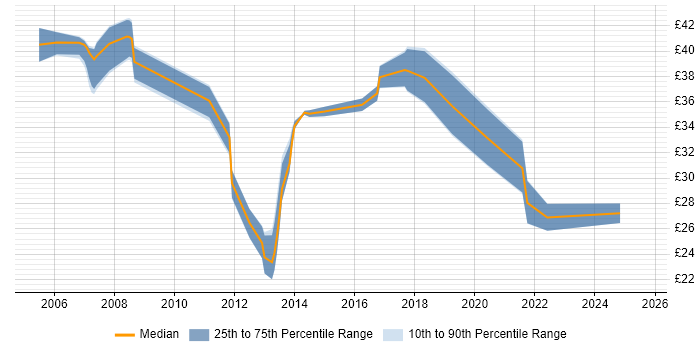 Contractor hourly rate distribution trend for jobs in Basingstoke citing Agile