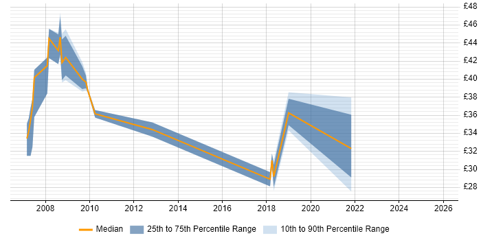 Contractor hourly rate distribution trend for jobs in Basingstoke citing Algorithms