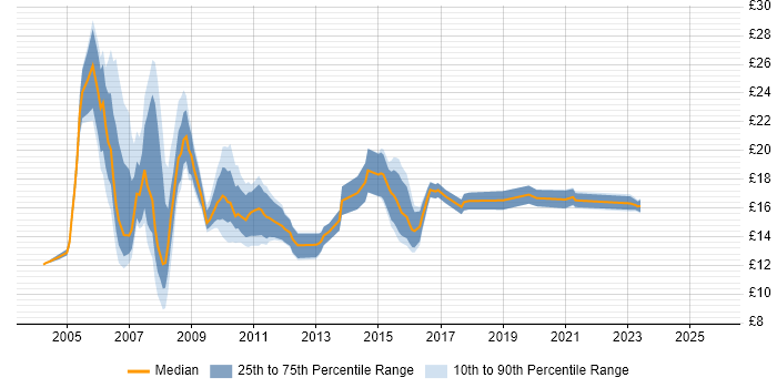 Contractor hourly rate distribution trend for Analyst job vacancies in Basingstoke