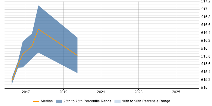 Contractor hourly rate distribution trend for jobs in Basingstoke citing Analytical Mindset