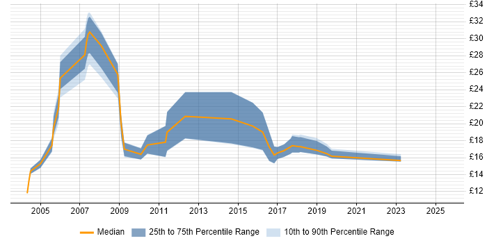 Contractor hourly rate distribution trend for jobs in Basingstoke citing Analytical Skills