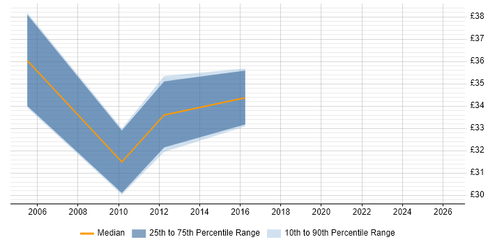 Contractor hourly rate distribution trend for Applications Developer job vacancies in Basingstoke