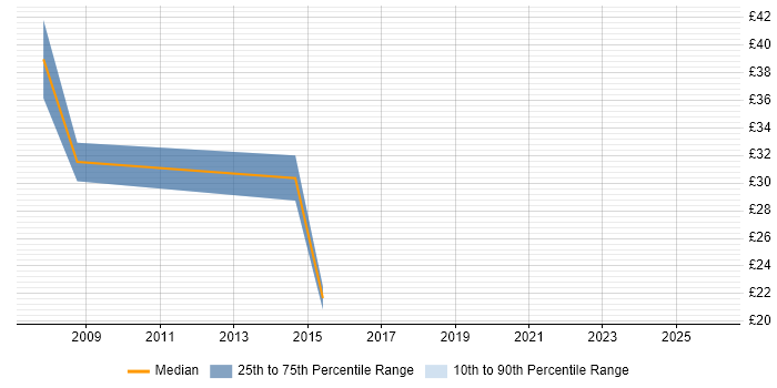 Contractor hourly rate distribution trend for Applications Support job vacancies in Basingstoke
