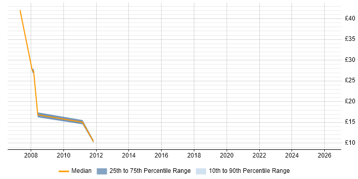 Contractor hourly rate distribution trend for jobs in Basingstoke citing Banking