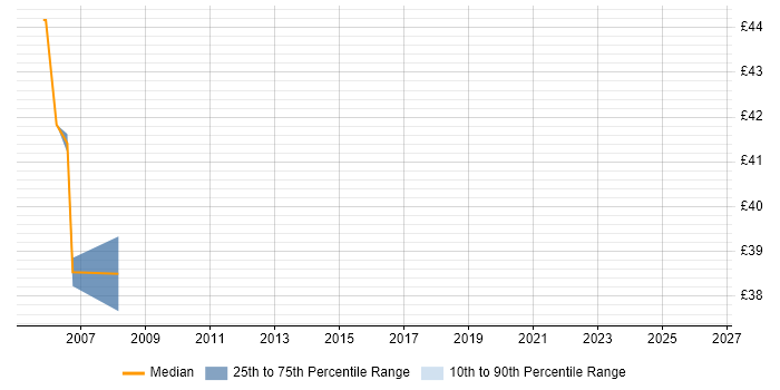 Contractor hourly rate distribution trend for jobs in Basingstoke citing BGP