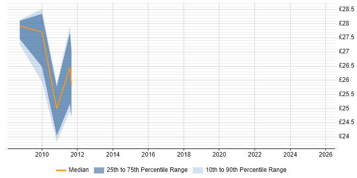 Contractor hourly rate distribution trend for Bid Manager job vacancies in Basingstoke