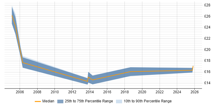 Contractor hourly rate distribution trend for jobs in Basingstoke citing Billing