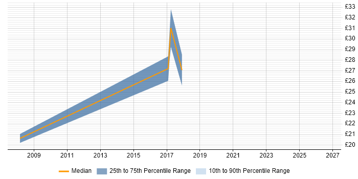Contractor hourly rate distribution trend for jobs in Basingstoke citing BPSS Clearance