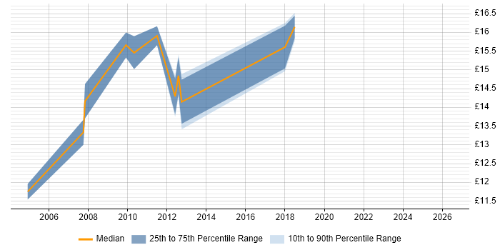 Contractor hourly rate distribution trend for jobs in Basingstoke citing Break/Fix