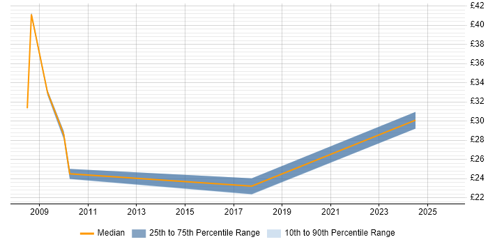 Contractor hourly rate distribution trend for jobs in Basingstoke citing Budget Management
