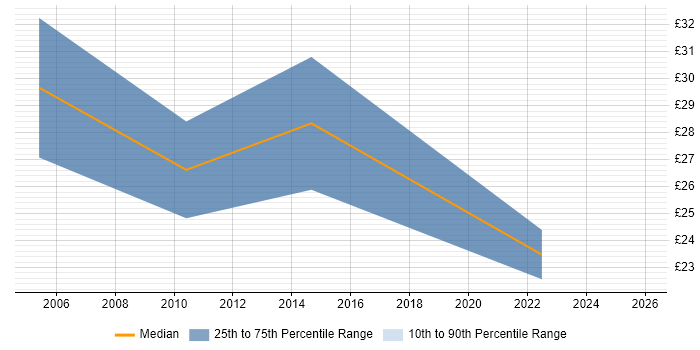 Contractor hourly rate distribution trend for Business Analyst job vacancies in Basingstoke
