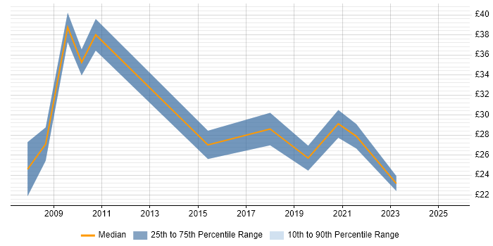 Contractor hourly rate distribution trend for jobs in Basingstoke citing Business Intelligence Contractor hourly rate distribution trend for jobs in Basingstoke citing Business Intelligence