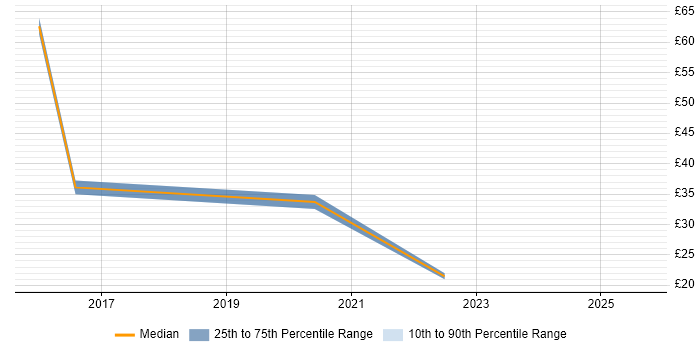 Contractor hourly rate distribution trend for jobs in Basingstoke citing Business Strategy