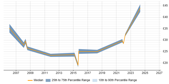 Contractor hourly rate distribution trend for jobs in Basingstoke citing CAD