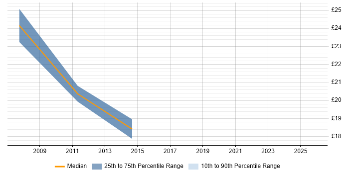 Contractor hourly rate distribution trend for jobs in Basingstoke citing Capacity Planning