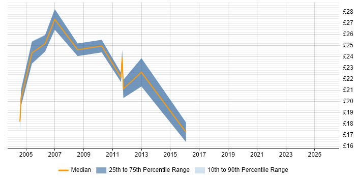 Contractor hourly rate distribution trend for jobs in Basingstoke citing CCNA