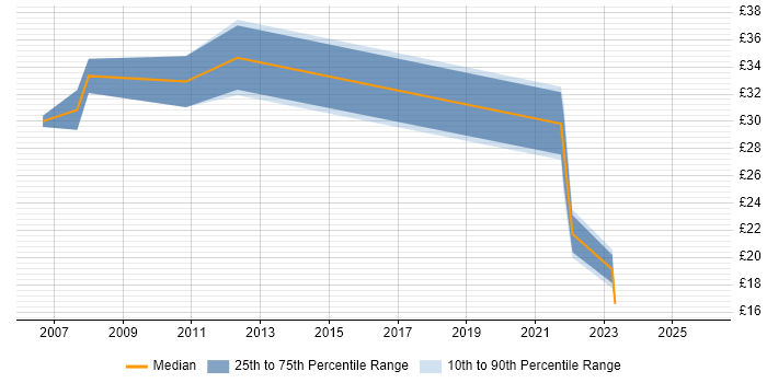 Contractor hourly rate distribution trend for jobs in Basingstoke citing Change Management
