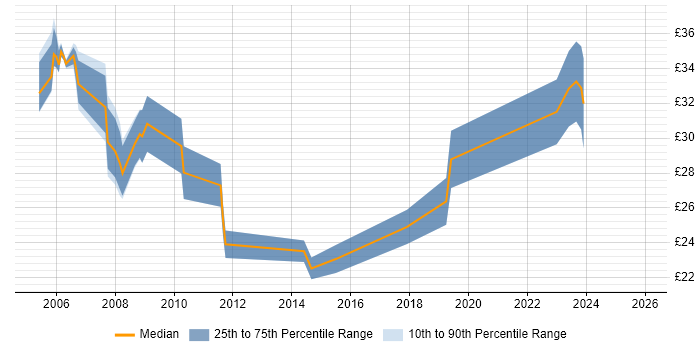 Contractor hourly rate distribution trend for jobs in Basingstoke citing Cisco