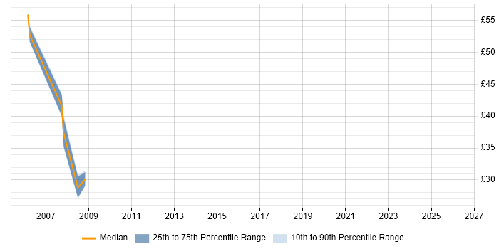 Contractor hourly rate distribution trend for jobs in Basingstoke citing Clustering