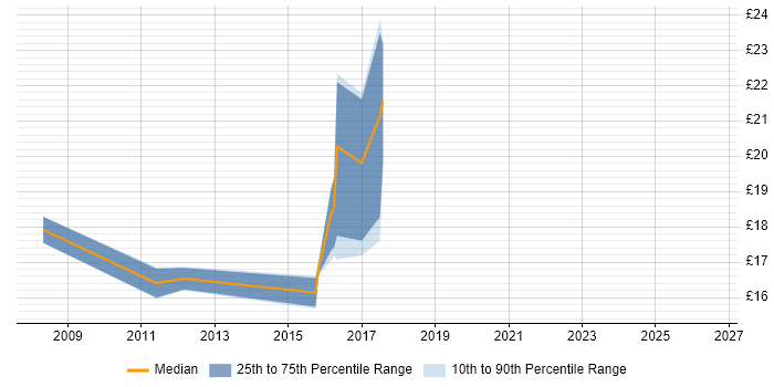 Contractor hourly rate distribution trend for jobs in Basingstoke citing Coaching