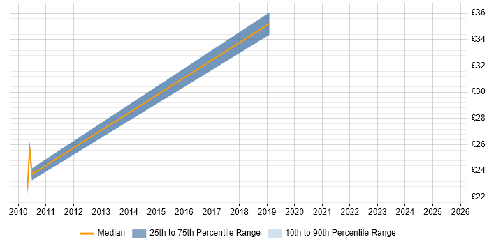 Contractor hourly rate distribution trend for jobs in Basingstoke citing Code Quality