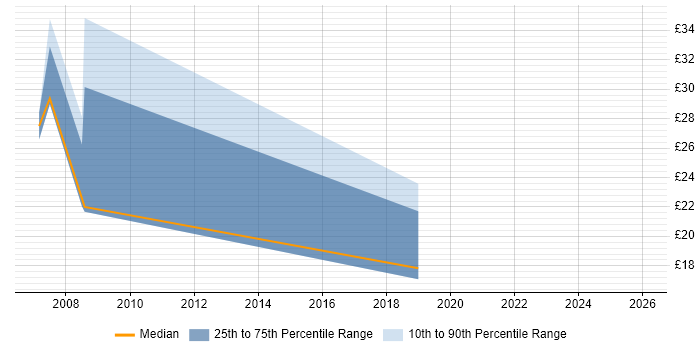 Contractor hourly rate distribution trend for jobs in Basingstoke citing Commercial Awareness