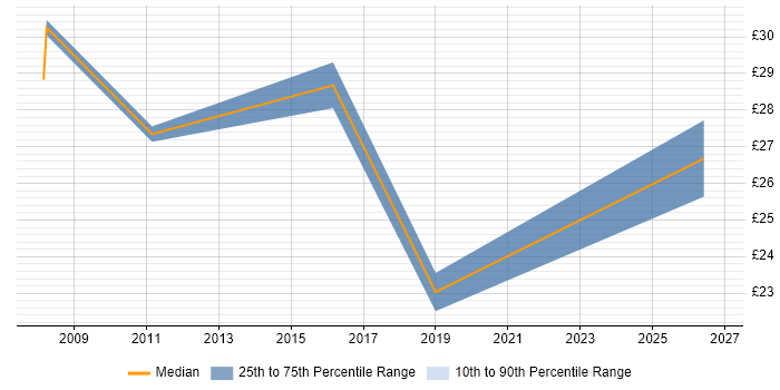 Contractor hourly rate distribution trend for jobs in Basingstoke citing Computer Science Degree