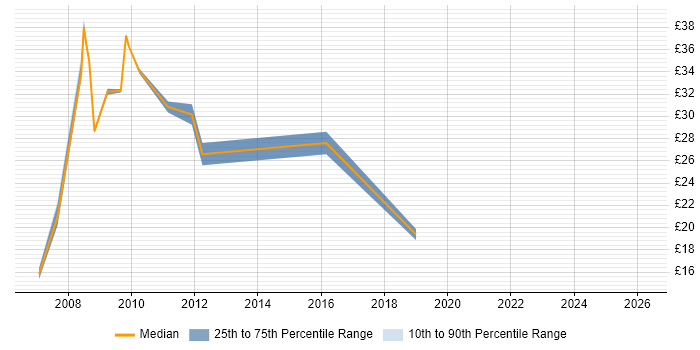 Contractor hourly rate distribution trend for jobs in Basingstoke citing Computer Science