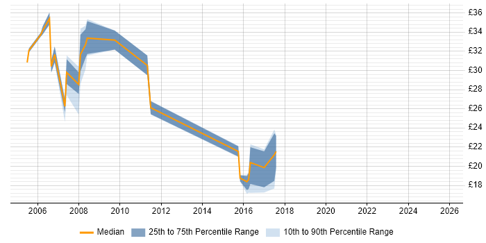 Contractor hourly rate distribution trend for jobs in Basingstoke citing Configuration Management