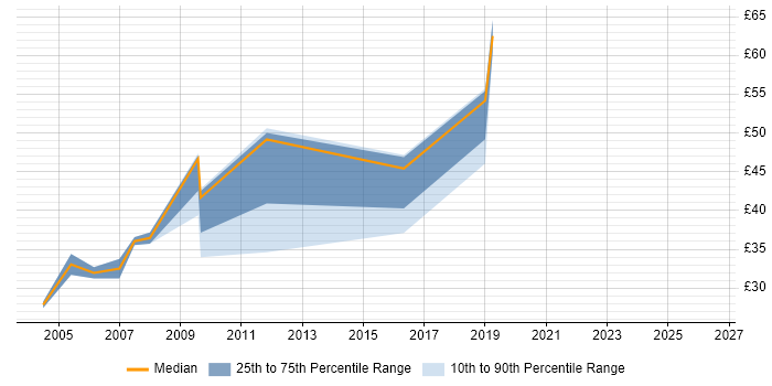 Contractor hourly rate distribution trend for Consultant job vacancies in Basingstoke