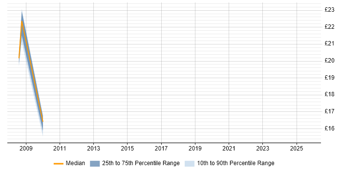 Contractor hourly rate distribution trend for jobs in Basingstoke citing Contract Management