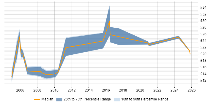Contractor hourly rate distribution trend for Coordinator job vacancies in Basingstoke