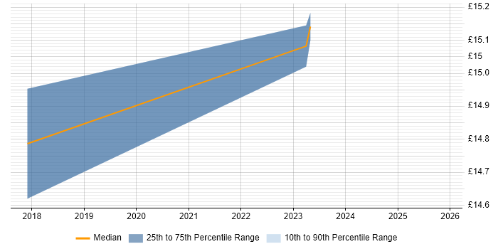 Contractor hourly rate distribution trend for jobs in Basingstoke citing Creative Thinking