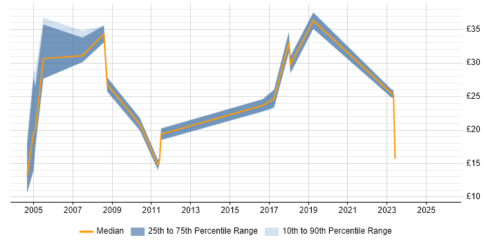 Contractor hourly rate distribution trend for jobs in Basingstoke citing CRM