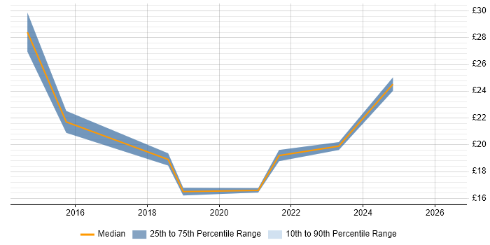 Contractor hourly rate distribution trend for jobs in Basingstoke citing Customer Experience