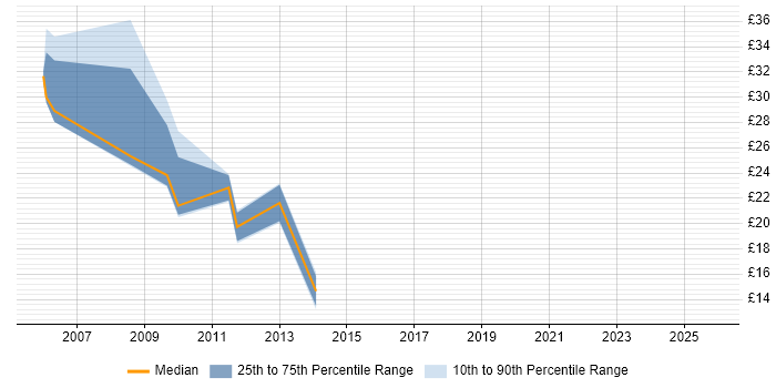 Contractor hourly rate distribution trend for jobs in Basingstoke citing Customer Requirements