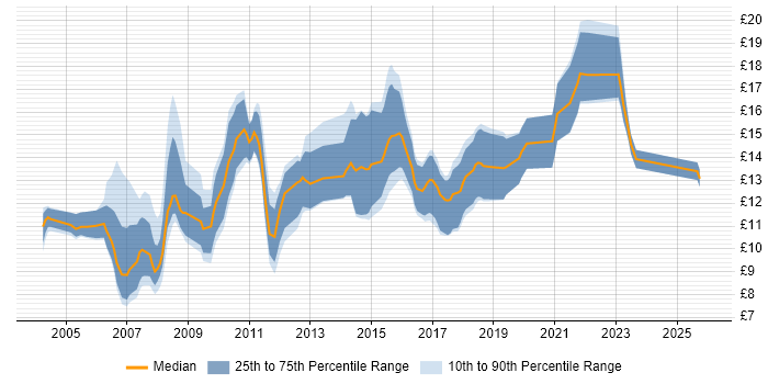 Contractor hourly rate distribution trend for jobs in Basingstoke citing Customer Service
