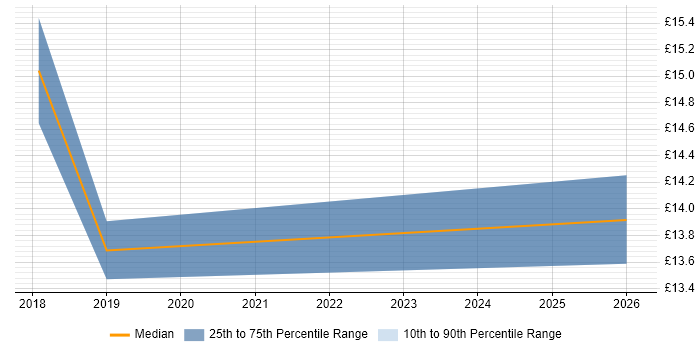 Contractor hourly rate distribution trend for Data Administrator job vacancies in Basingstoke