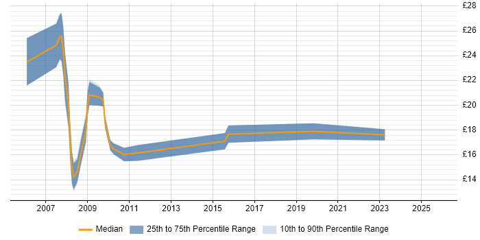 Contractor hourly rate distribution trend for Data Analyst job vacancies in Basingstoke