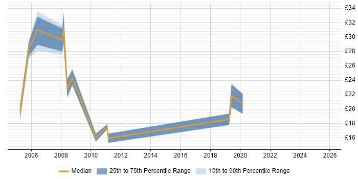 Contractor hourly rate distribution trend for jobs in Basingstoke citing Data Centre