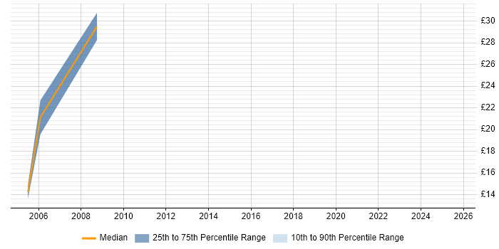 Contractor hourly rate distribution trend for jobs in Basingstoke citing Data Migration Contractor hourly rate distribution trend for jobs in Basingstoke citing Data Migration