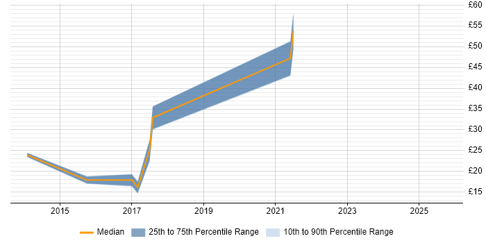 Contractor hourly rate distribution trend for jobs in Basingstoke citing Data Protection
