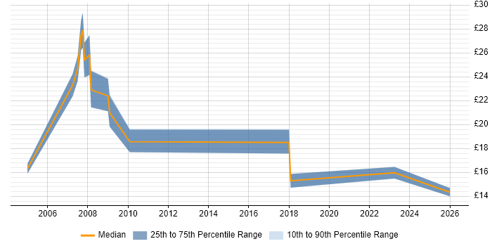 Contractor hourly rate distribution trend for jobs in Basingstoke citing Data Quality