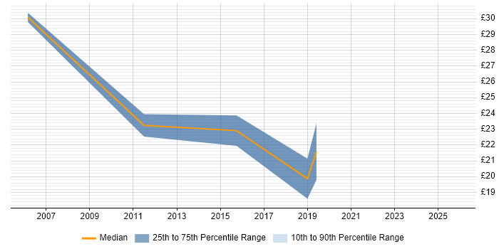 Contractor hourly rate distribution trend for jobs in Basingstoke citing Decision-Making