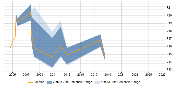 Contractor hourly rate distribution trend for jobs in Basingstoke citing Dell